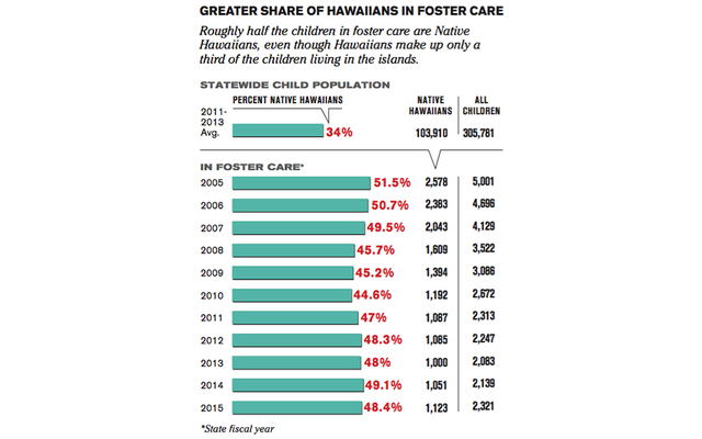 Hawaiians At Risk Keiki Locked In Cycle Of Foster Care - 